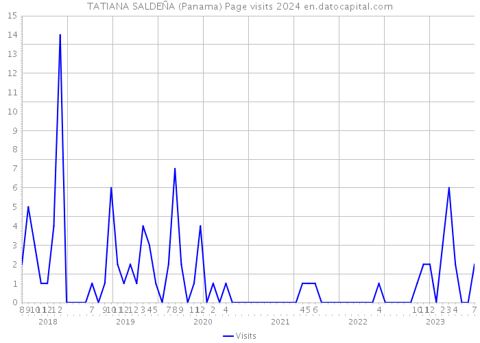 TATIANA SALDEÑA (Panama) Page visits 2024 