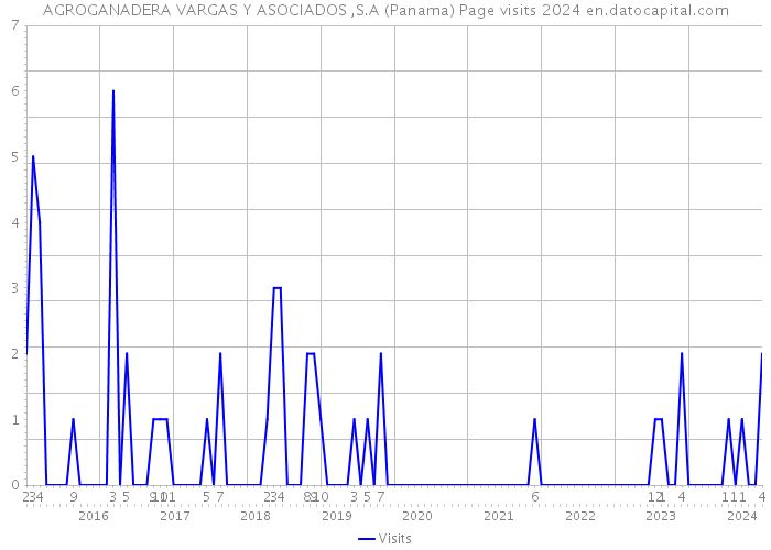 AGROGANADERA VARGAS Y ASOCIADOS ,S.A (Panama) Page visits 2024 