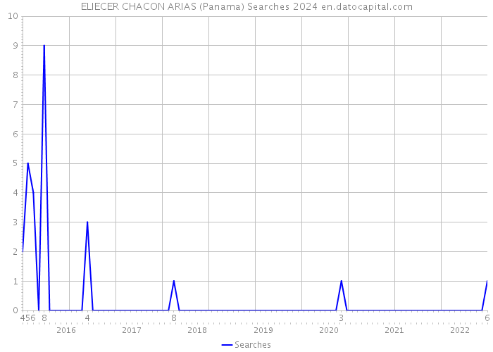ELIECER CHACON ARIAS (Panama) Searches 2024 