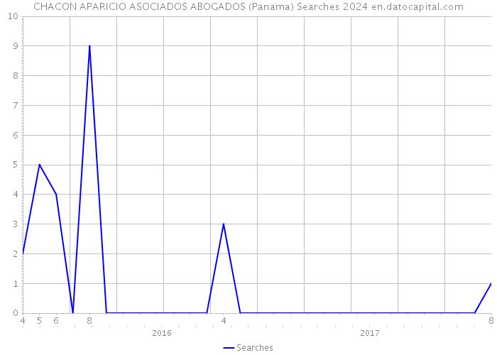 CHACON APARICIO ASOCIADOS ABOGADOS (Panama) Searches 2024 