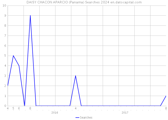DAISY CHACON APARCIO (Panama) Searches 2024 
