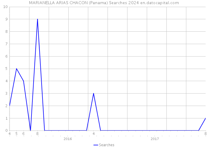 MARIANELLA ARIAS CHACON (Panama) Searches 2024 