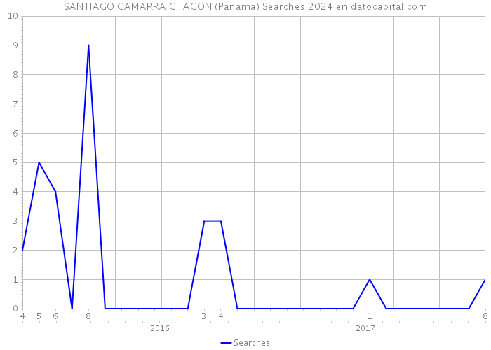SANTIAGO GAMARRA CHACON (Panama) Searches 2024 