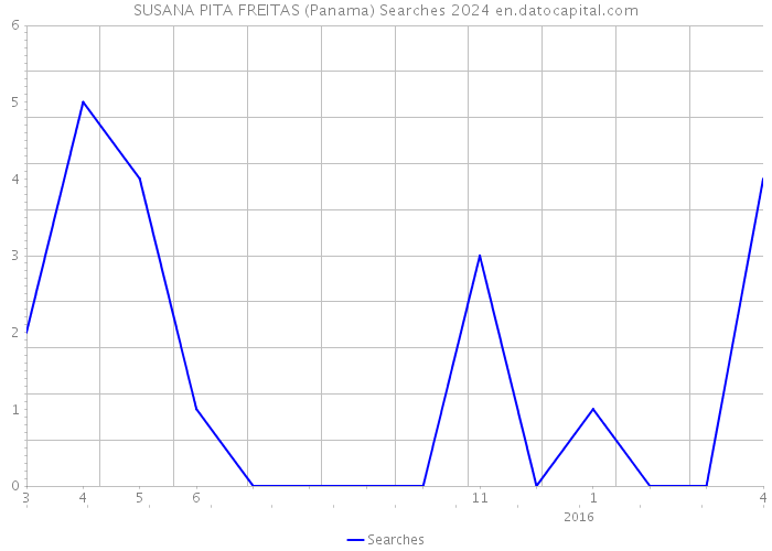 SUSANA PITA FREITAS (Panama) Searches 2024 