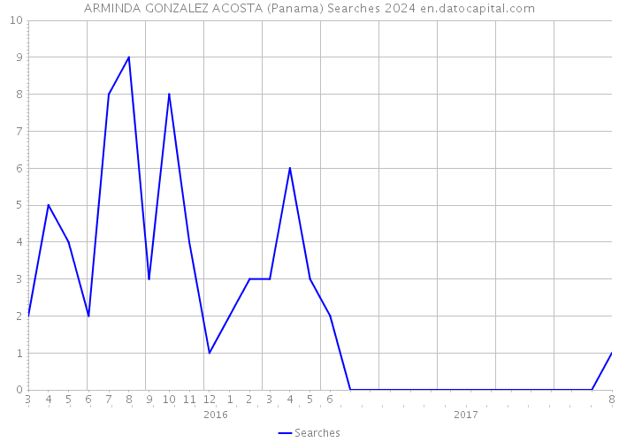 ARMINDA GONZALEZ ACOSTA (Panama) Searches 2024 