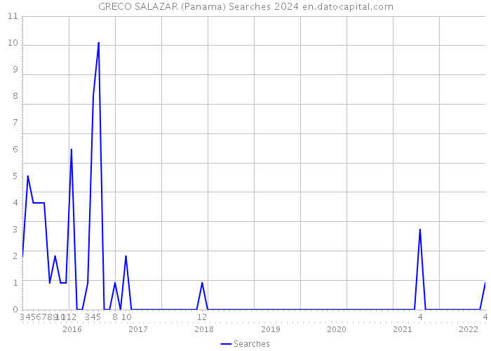 GRECO SALAZAR (Panama) Searches 2024 