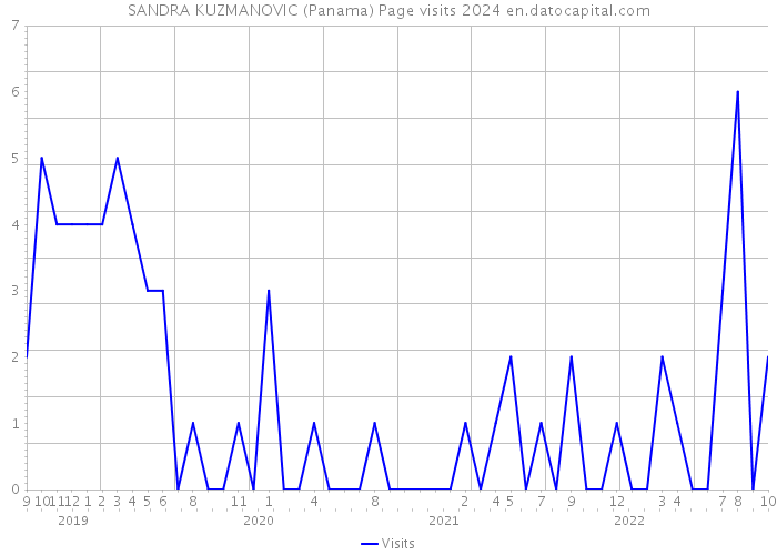 SANDRA KUZMANOVIC (Panama) Page visits 2024 