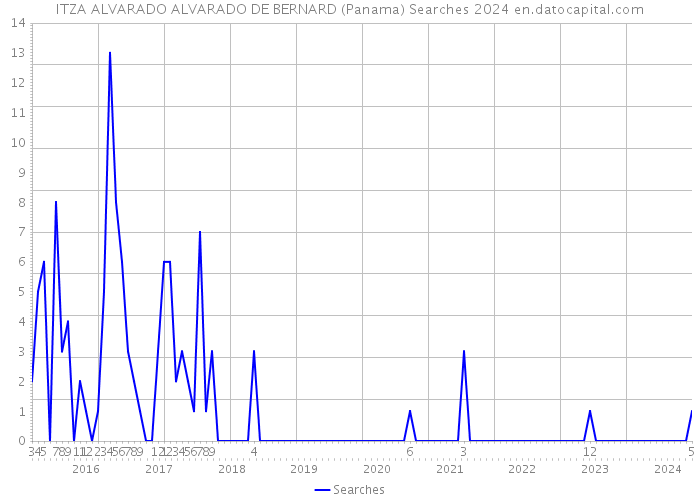 ITZA ALVARADO ALVARADO DE BERNARD (Panama) Searches 2024 