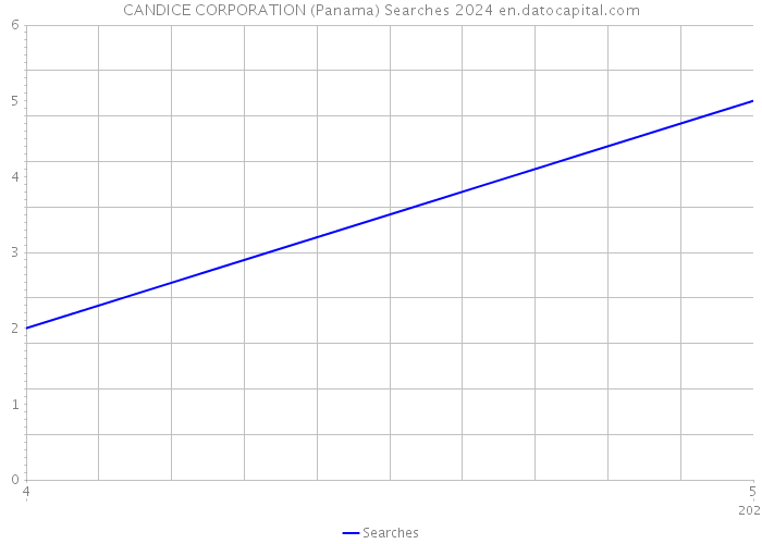 CANDICE CORPORATION (Panama) Searches 2024 