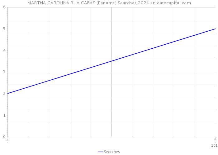 MARTHA CAROLINA RUA CABAS (Panama) Searches 2024 
