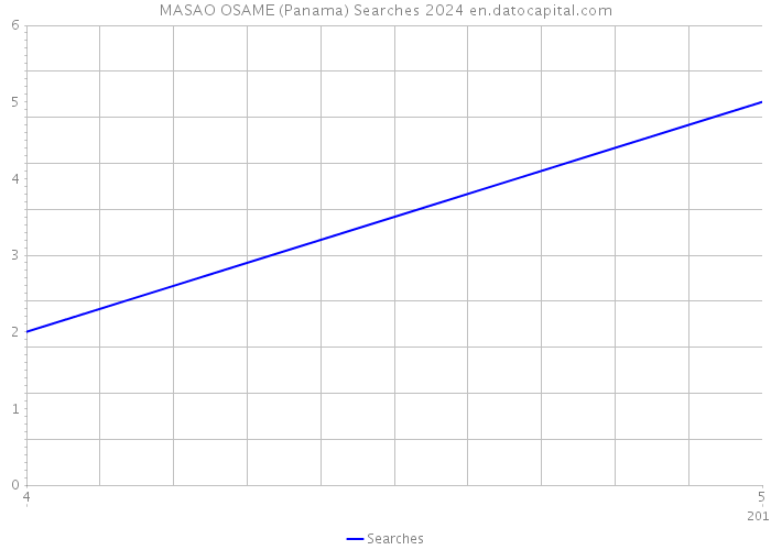 MASAO OSAME (Panama) Searches 2024 