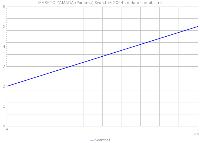 MASATO YAMADA (Panama) Searches 2024 