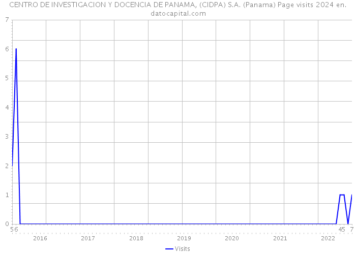 CENTRO DE INVESTIGACION Y DOCENCIA DE PANAMA, (CIDPA) S.A. (Panama) Page visits 2024 