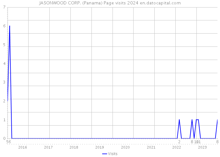 JASONWOOD CORP. (Panama) Page visits 2024 