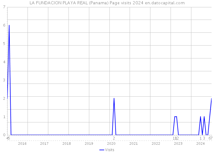 LA FUNDACION PLAYA REAL (Panama) Page visits 2024 