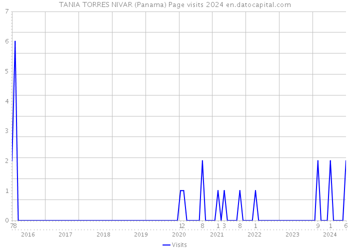 TANIA TORRES NIVAR (Panama) Page visits 2024 