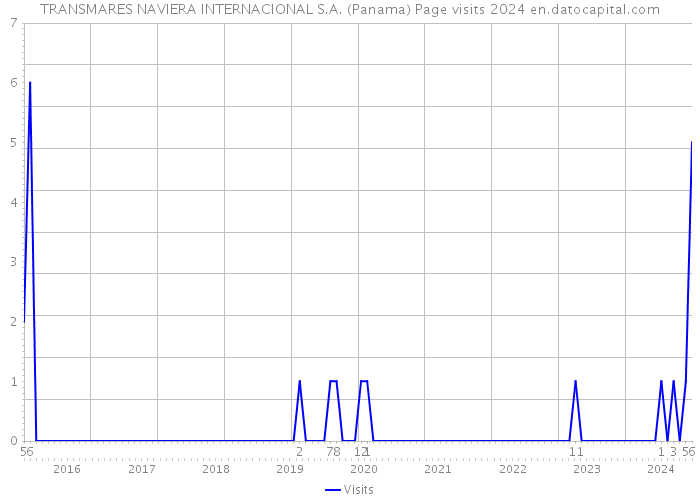 TRANSMARES NAVIERA INTERNACIONAL S.A. (Panama) Page visits 2024 