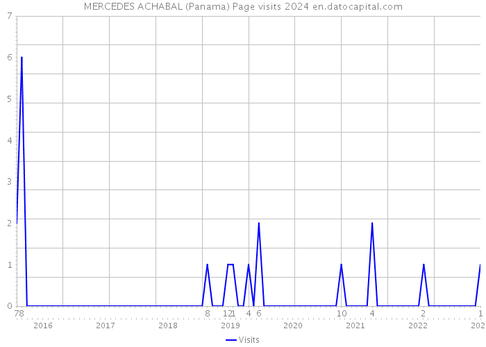MERCEDES ACHABAL (Panama) Page visits 2024 