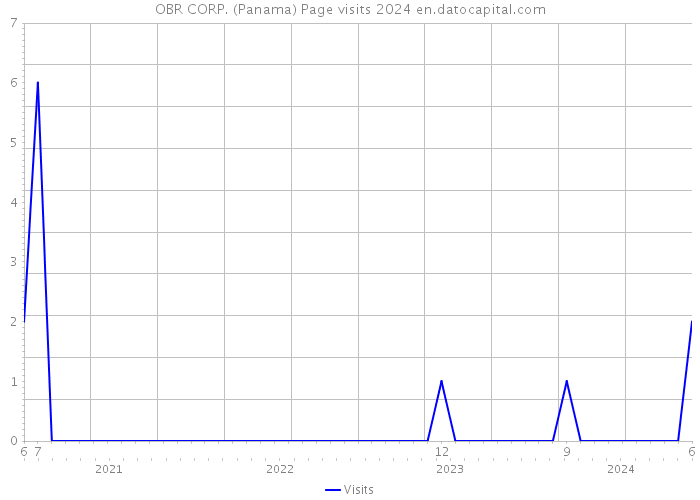 OBR CORP. (Panama) Page visits 2024 
