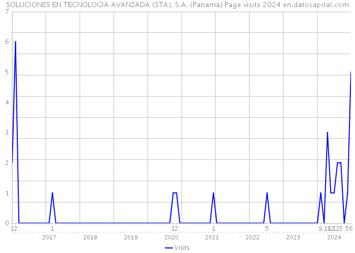 SOLUCIONES EN TECNOLOGIA AVANZADA (STA), S.A. (Panama) Page visits 2024 