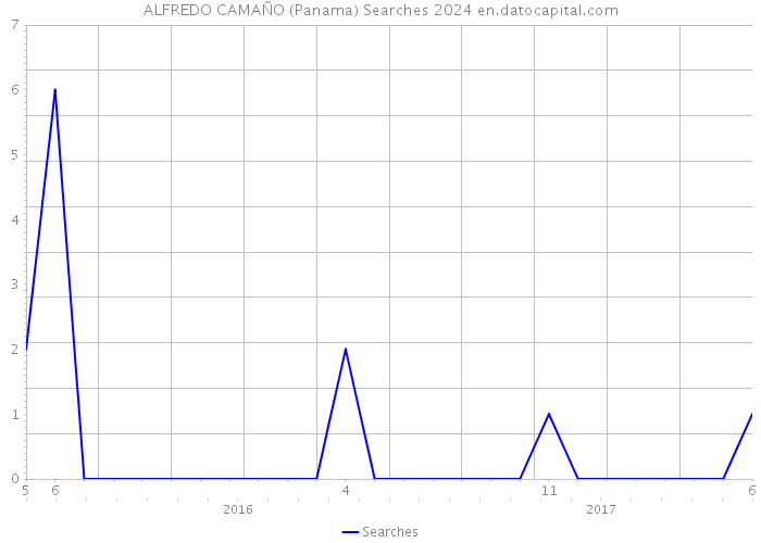 ALFREDO CAMAÑO (Panama) Searches 2024 