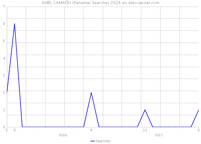 ANEL CAMAÑO (Panama) Searches 2024 