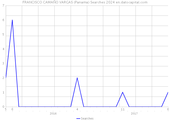 FRANCISCO CAMAÑO VARGAS (Panama) Searches 2024 