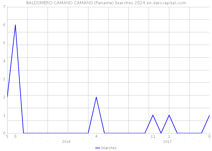 BALDOMERO CAMANO CAMANO (Panama) Searches 2024 