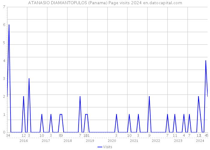 ATANASIO DIAMANTOPULOS (Panama) Page visits 2024 