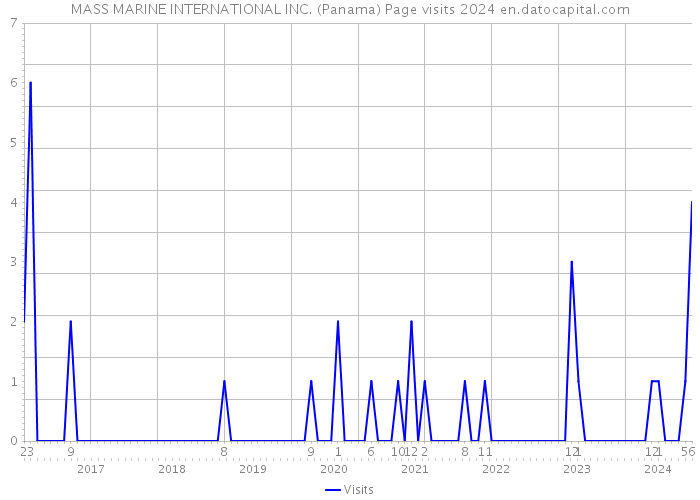 MASS MARINE INTERNATIONAL INC. (Panama) Page visits 2024 