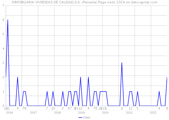 INMOBILIARIA VIVIENDAS DE CALIDAD,S.A. (Panama) Page visits 2024 