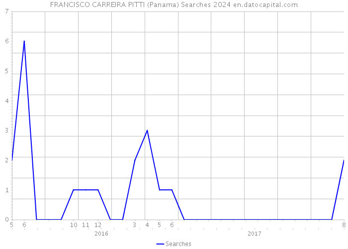 FRANCISCO CARREIRA PITTI (Panama) Searches 2024 