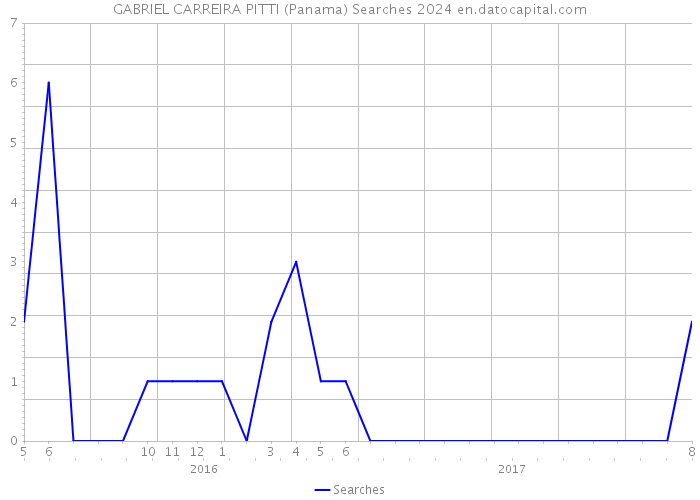 GABRIEL CARREIRA PITTI (Panama) Searches 2024 