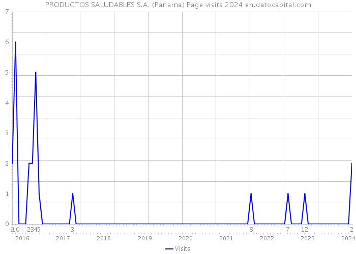 PRODUCTOS SALUDABLES S.A. (Panama) Page visits 2024 