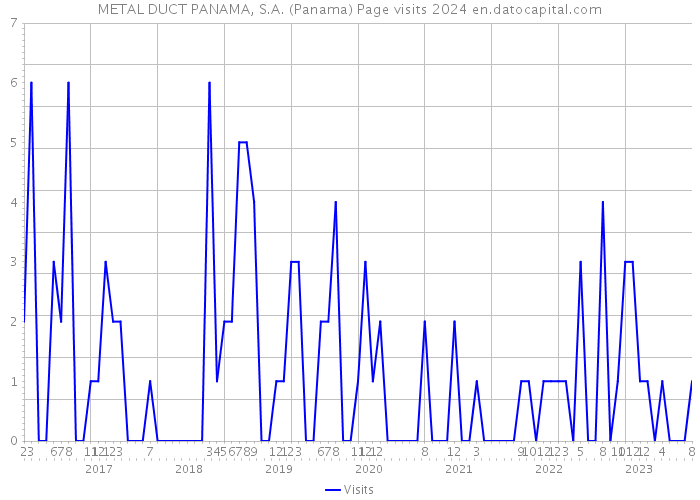METAL DUCT PANAMA, S.A. (Panama) Page visits 2024 