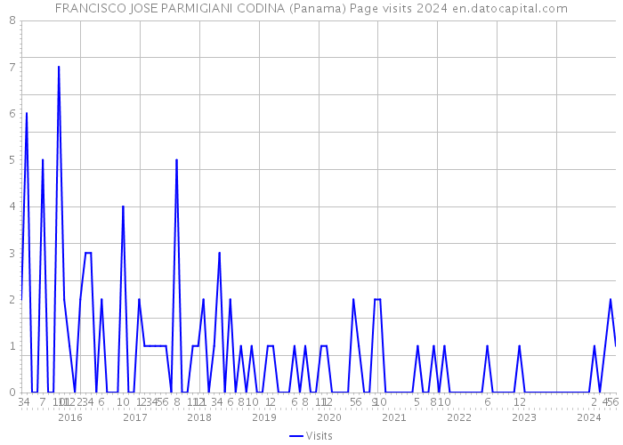 FRANCISCO JOSE PARMIGIANI CODINA (Panama) Page visits 2024 