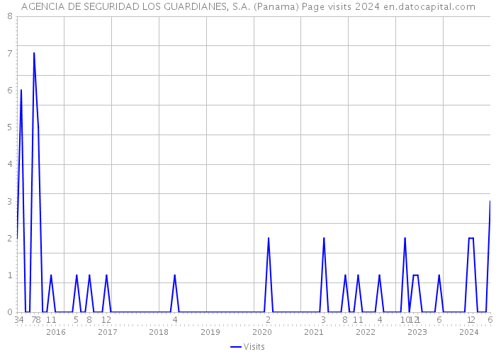AGENCIA DE SEGURIDAD LOS GUARDIANES, S.A. (Panama) Page visits 2024 