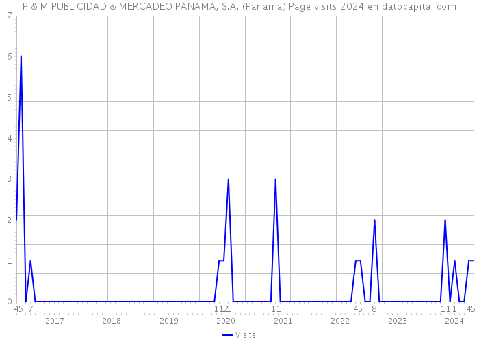 P & M PUBLICIDAD & MERCADEO PANAMA, S.A. (Panama) Page visits 2024 