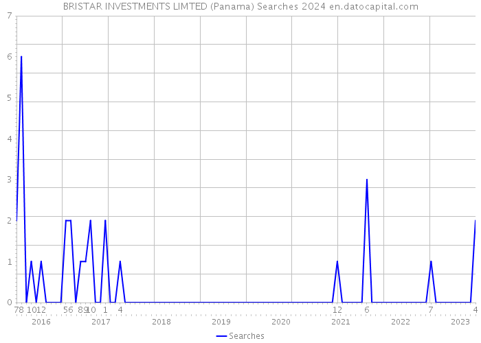 BRISTAR INVESTMENTS LIMTED (Panama) Searches 2024 