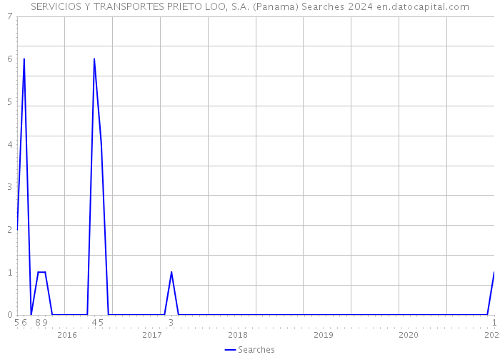 SERVICIOS Y TRANSPORTES PRIETO LOO, S.A. (Panama) Searches 2024 
