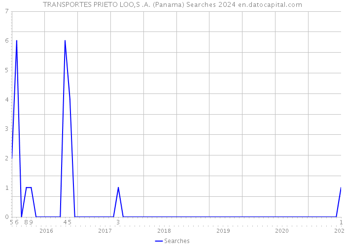TRANSPORTES PRIETO LOO,S .A. (Panama) Searches 2024 
