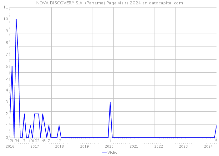 NOVA DISCOVERY S.A. (Panama) Page visits 2024 