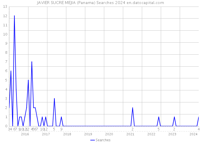 JAVIER SUCRE MEJIA (Panama) Searches 2024 