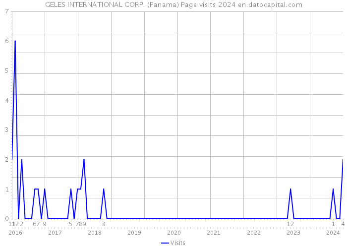 GELES INTERNATIONAL CORP. (Panama) Page visits 2024 