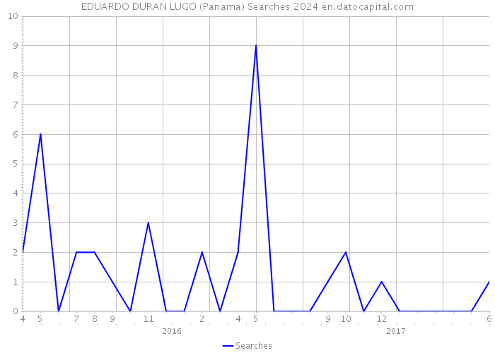 EDUARDO DURAN LUGO (Panama) Searches 2024 
