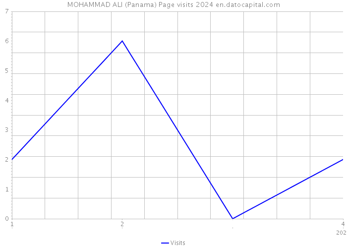 MOHAMMAD ALI (Panama) Page visits 2024 