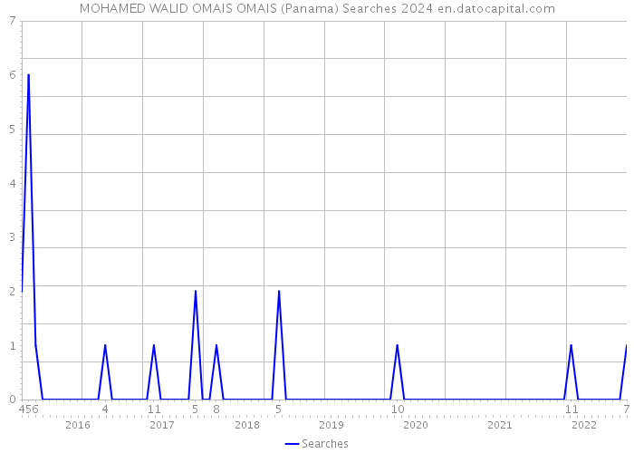 MOHAMED WALID OMAIS OMAIS (Panama) Searches 2024 