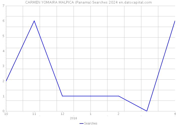 CARMEN YOMAIRA MALPICA (Panama) Searches 2024 