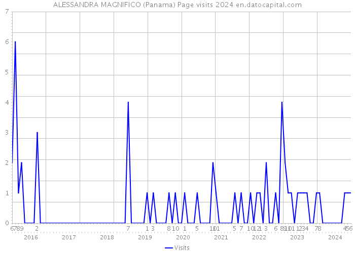 ALESSANDRA MAGNIFICO (Panama) Page visits 2024 
