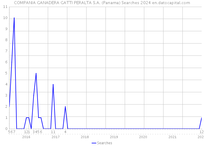 COMPANIA GANADERA GATTI PERALTA S.A. (Panama) Searches 2024 